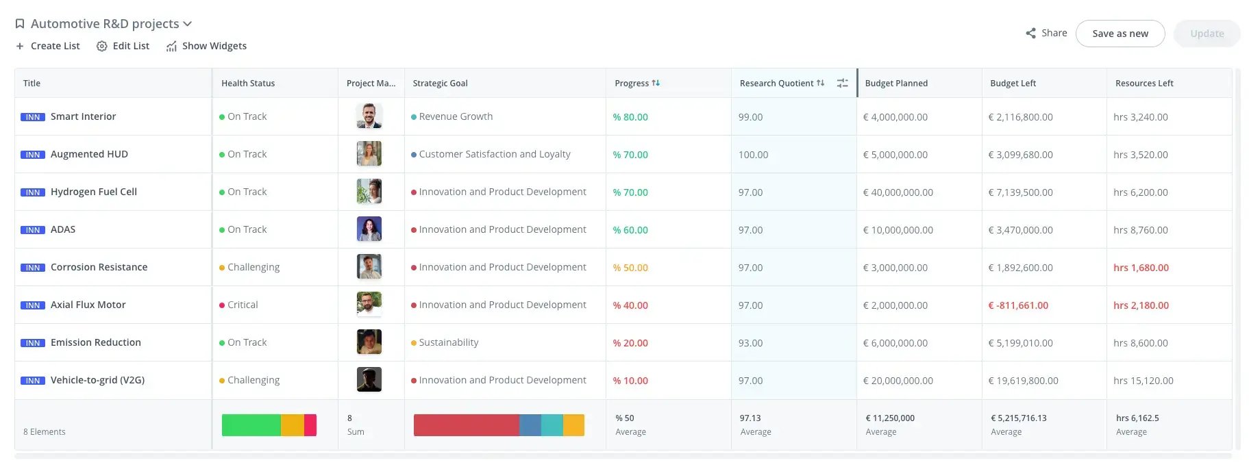 ITONICS List view showing the progress and research quotient of automotive R&D projects