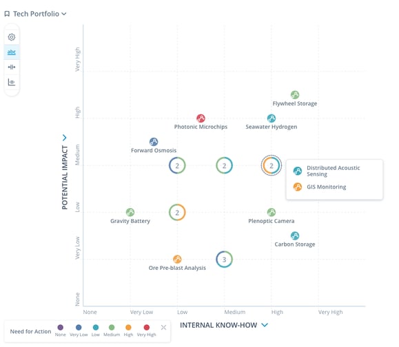 ITONICS Matrix tool with a portfolio of green energy technology