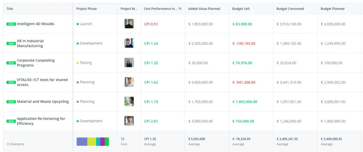 Lists view in ITONICS software showing Cost Performance Index shown in a column