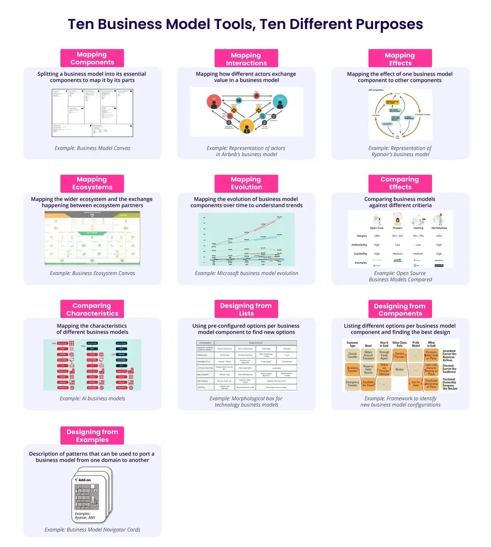 10 Different Business Model Tools