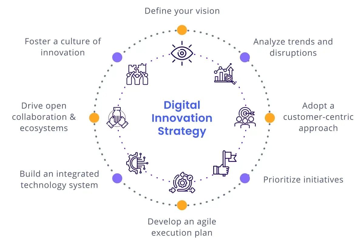 Digital Innovation Strategy