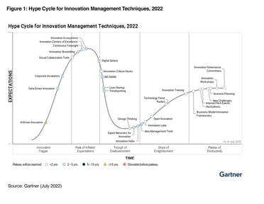 Gartner-Hype-Cycle-IMT-2022