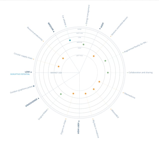 ITONICS Radar to align teams and accelerate decision-making in an open innovation campaign