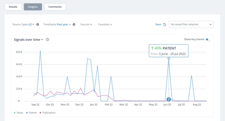 Automated monitoring showing key events in foresight activities