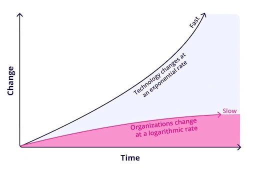 Martec's Law in Strategic Foresight