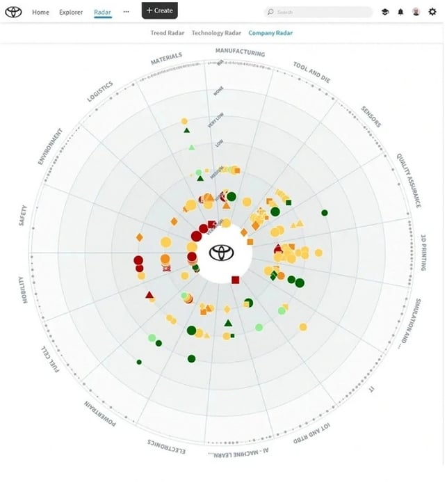 Toyota Tech Radar