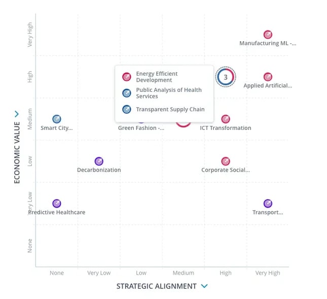 Portfolio matrix for strategic alignment