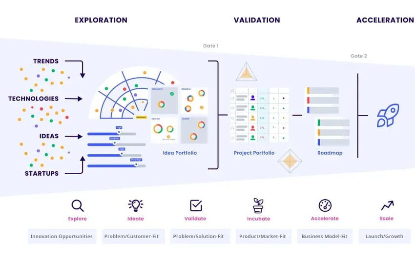 Post Idea Management Process