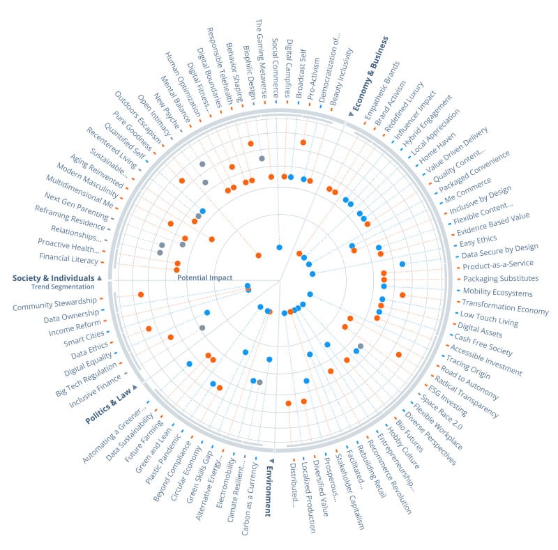 ITONICS Trend Radar