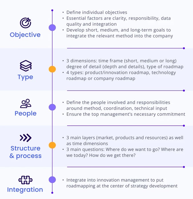 Steps for creating and communicating roadmaps