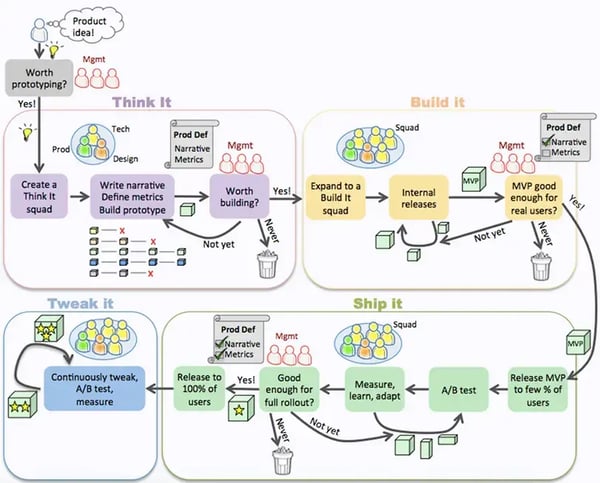 Product Development Strategy of Spotify