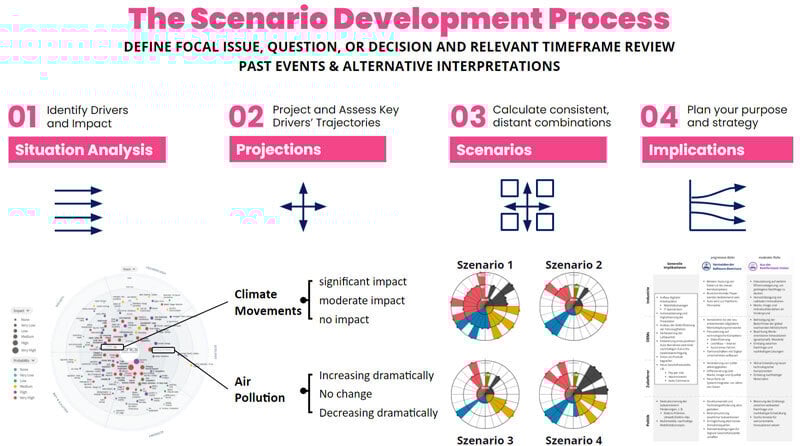 Key Steps in the Scenario Planning Process