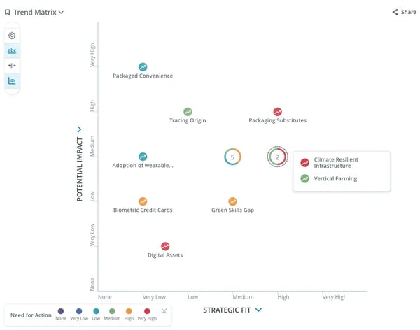 A screenshot of a trend matrix in the ITONICS software.
