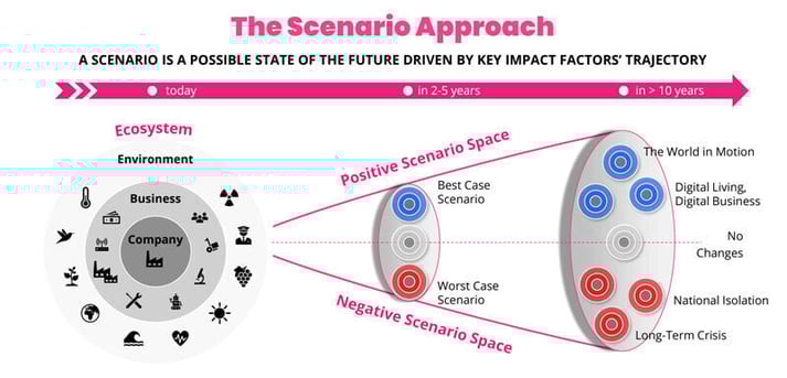 Scenario Approach: What is a Scenario