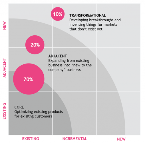 70:20:10 Rule of Innovation Theory