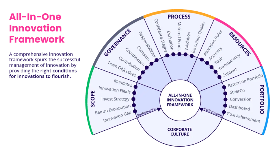 All-in-One Innovation Framework