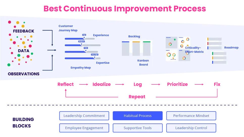 Best Continuous Improvement Process