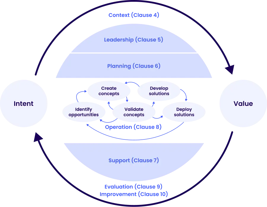 Diagram of ISO-56001 
