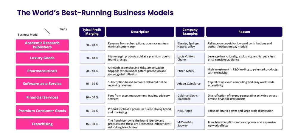 The World's Best-Running Business Models