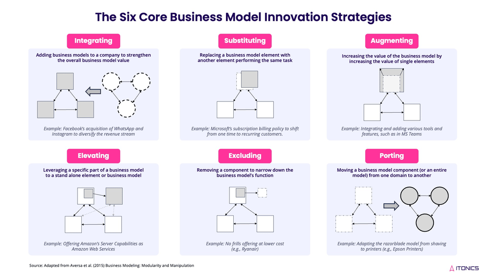 6 Core Strategies for Business Model Innovation
