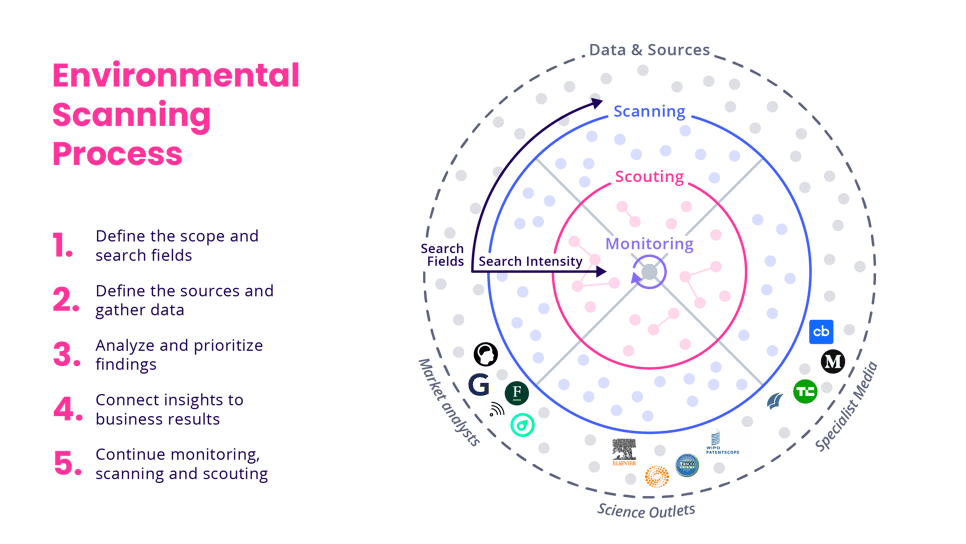 Environmental scanning process