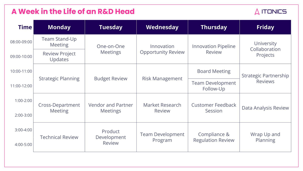 Responsibilities of a Head of R&D