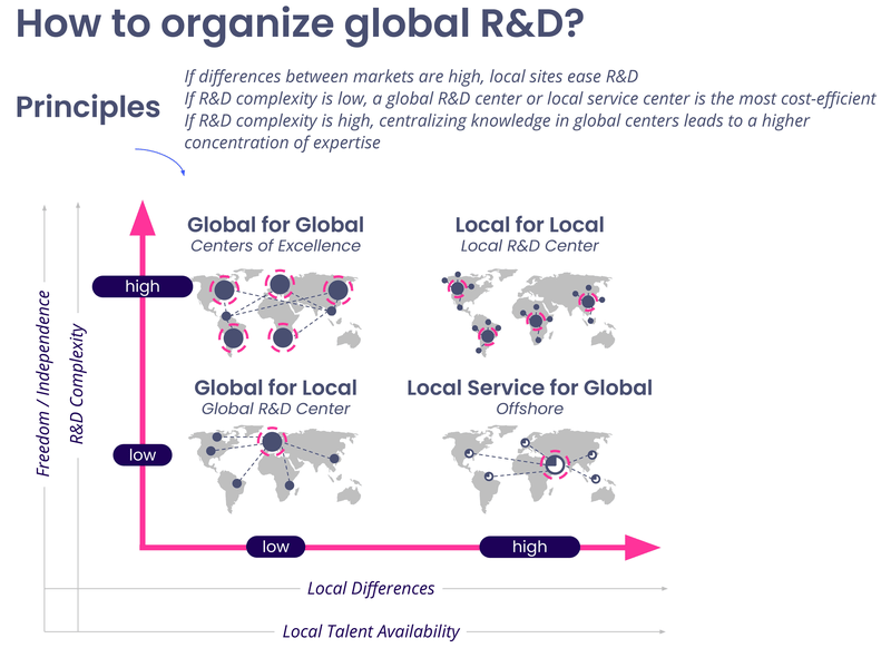 Organizing global R&D