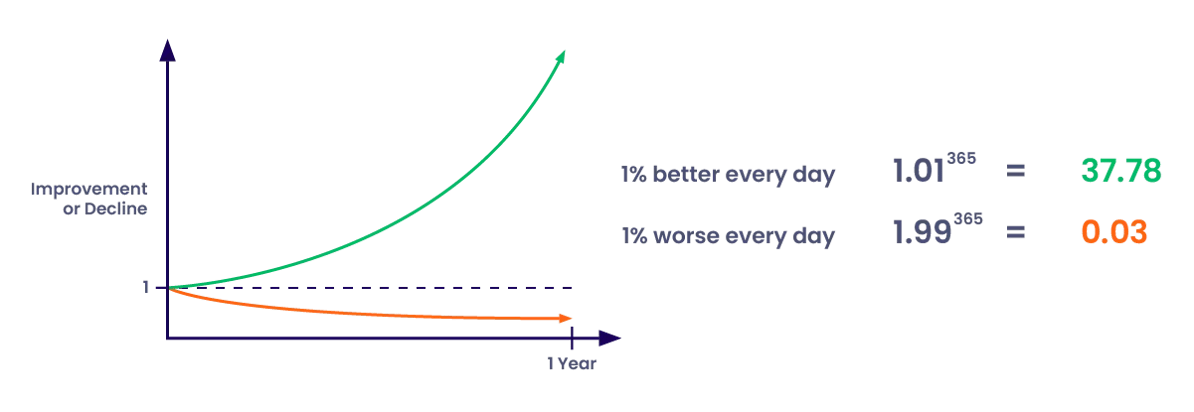 Continuous Improvement