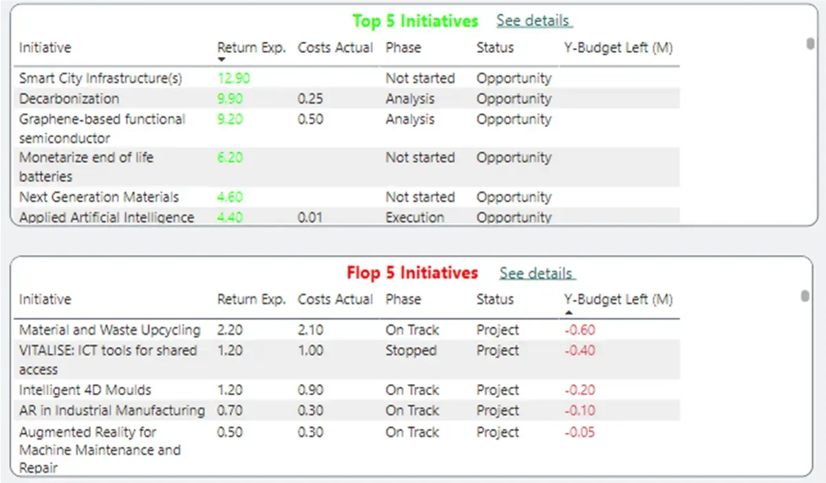 Innovation Dashboard