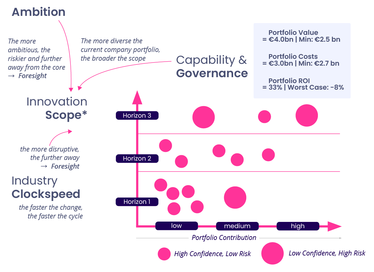 Innovation Portfolio Management - Innovation Horizons