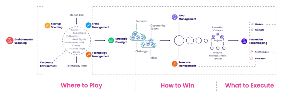 Innovation Management Process by ITONICS