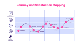 Journey and Satisfaction Mapping