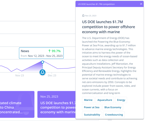 The Strong Signals feature in ITONICS software alerts you when there’s a spike in news about topic you’re interested in
