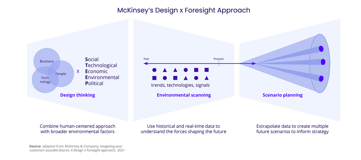 McKinsey's Design x Foresight Approach