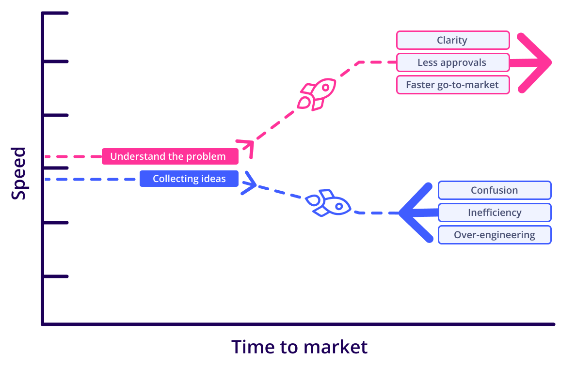How innovation leaders speed up time to market to gain first-mover advantage