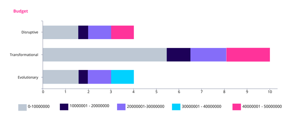 Budget dashboard ITONICS