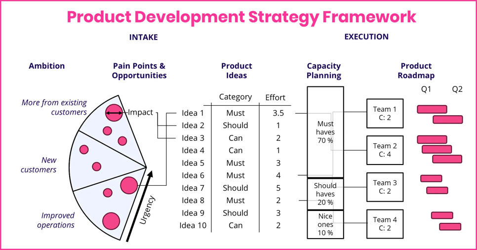 Product Development Strategy Framework