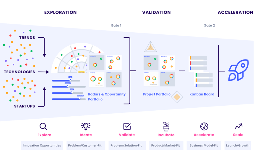 The best innovation process