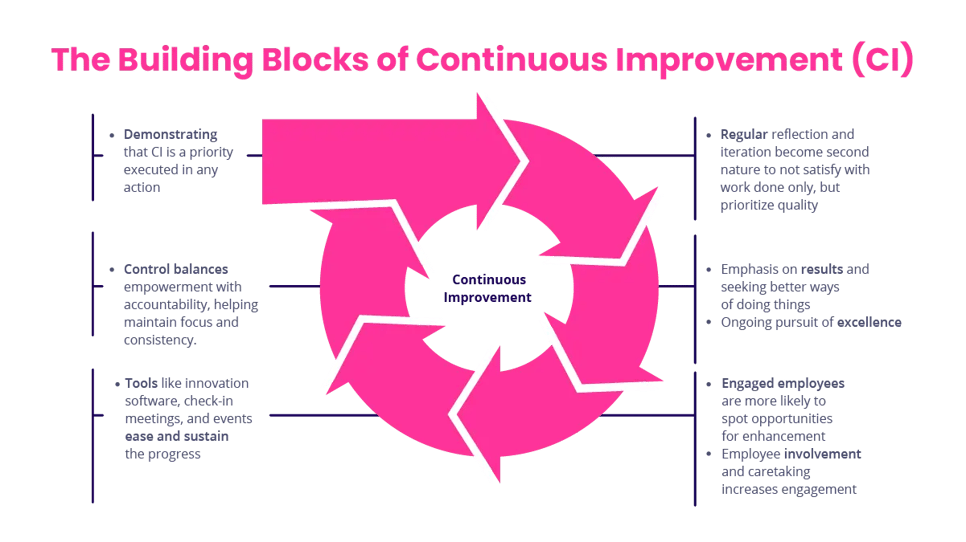 Building Blocks of Continuous Improvement