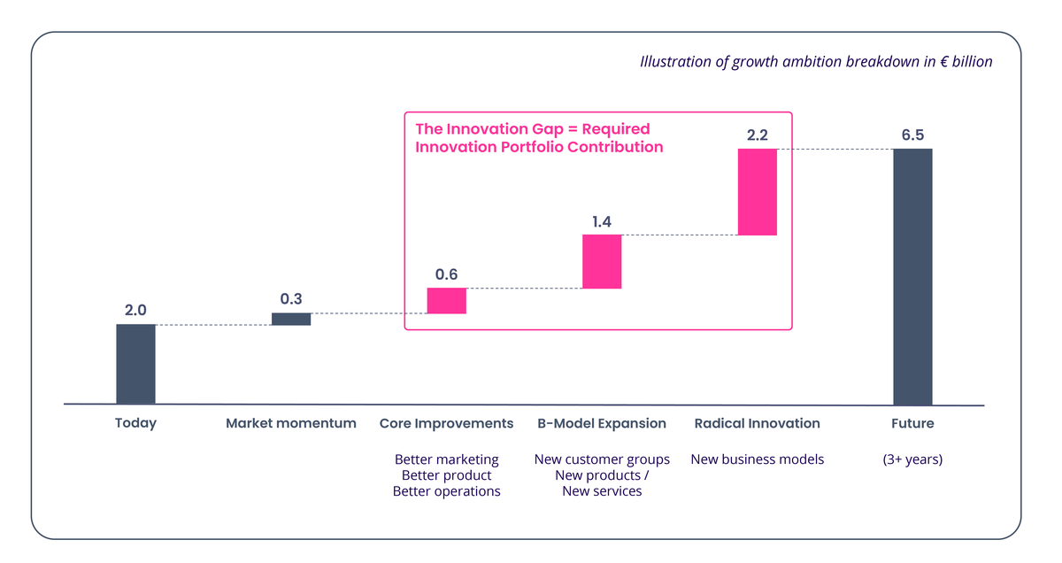 The Innovation Gap Analysis