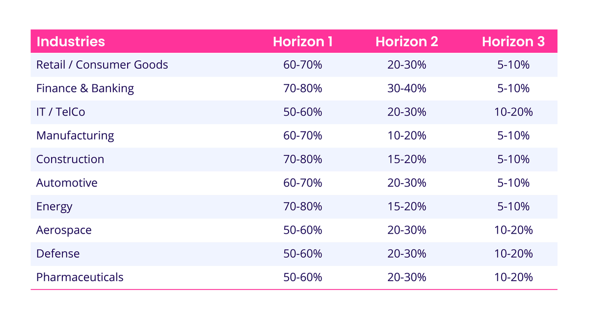 Typical Innovation Horizon Splits of Industries