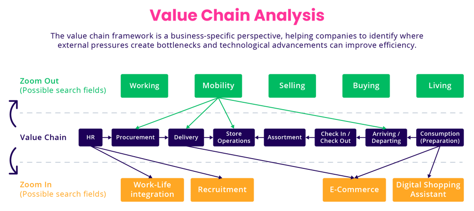 Value chain analysis