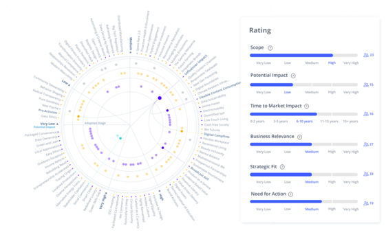 A screenshot of the ITONICS Radar showing collaborative ratings